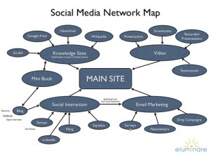 Interaction of Social Media Sites for Marketing Strategies