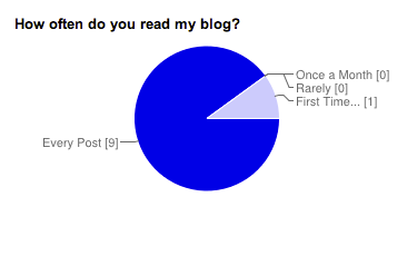 Frequency of visit
