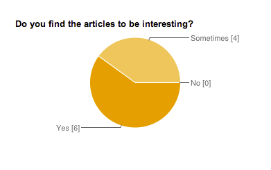 Results from the question are the posts interesting?