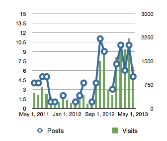 Graphic Demonstrating the Correlation of Traffic to Blog Posts