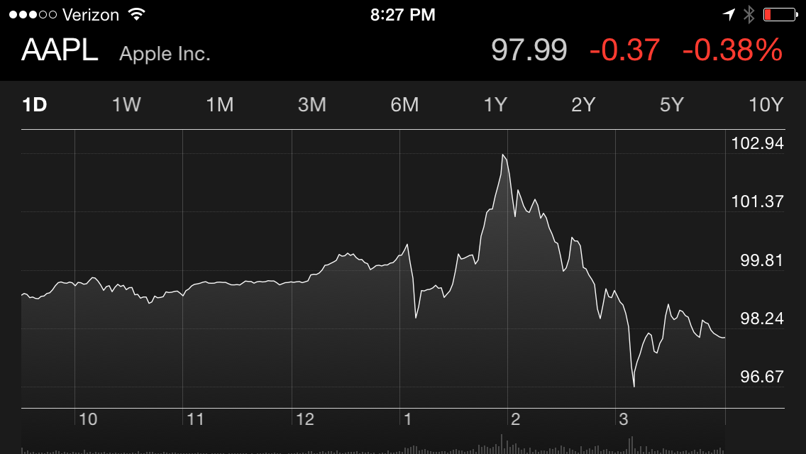 Apple Stock